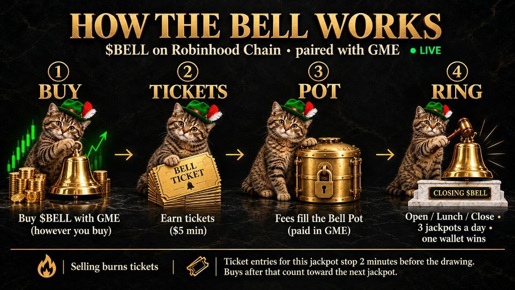 How Closing Bell works: buy BELL with GME, earn tickets, fees fill the pot, three jackpot rings a day